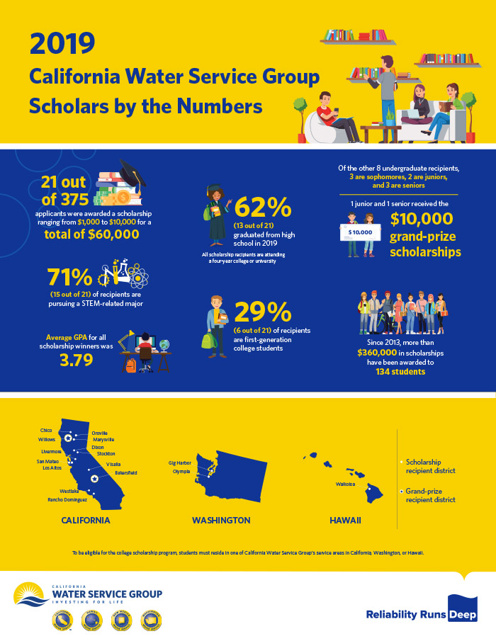 2019 California Water Service Group Scholars by the Numbers