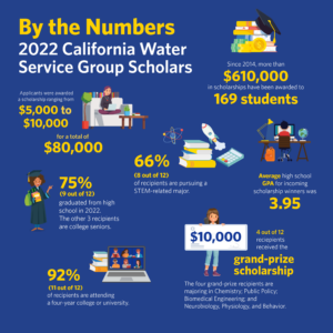 Cal Water 2021 scholarship infographic