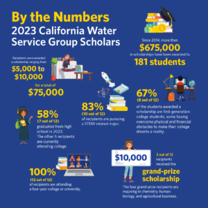 Cal Water 2023 scholarship infographic